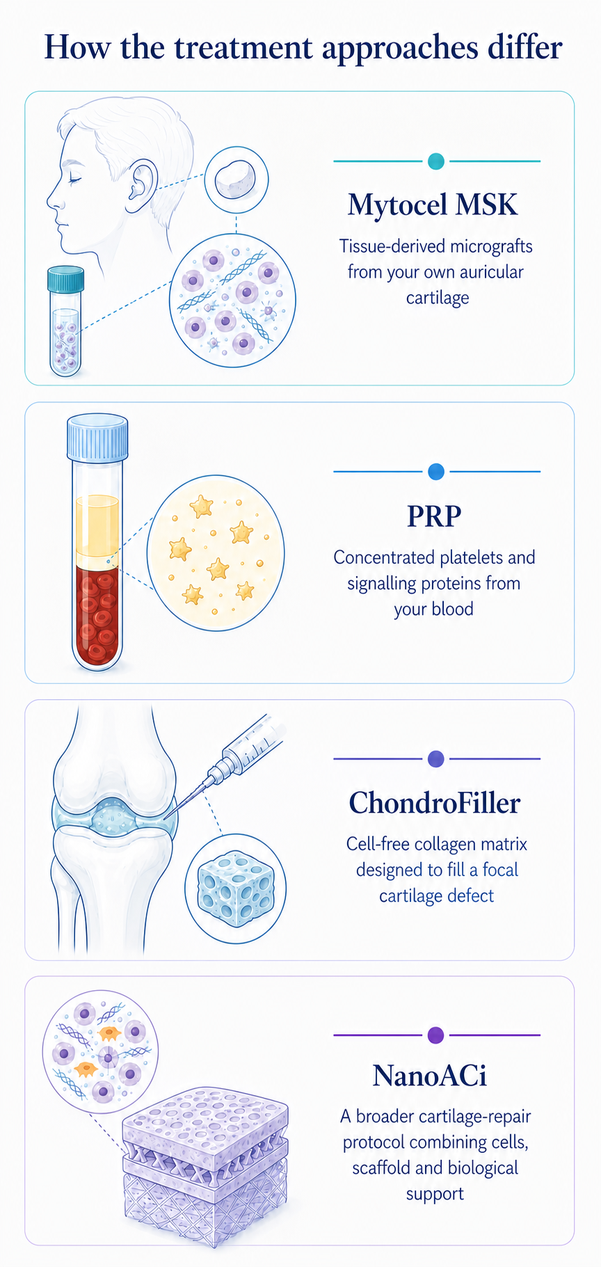 Neutral visual comparison of Mytocel MSK, PRP, ChondroFiller and NanoACi treatment mechanisms.