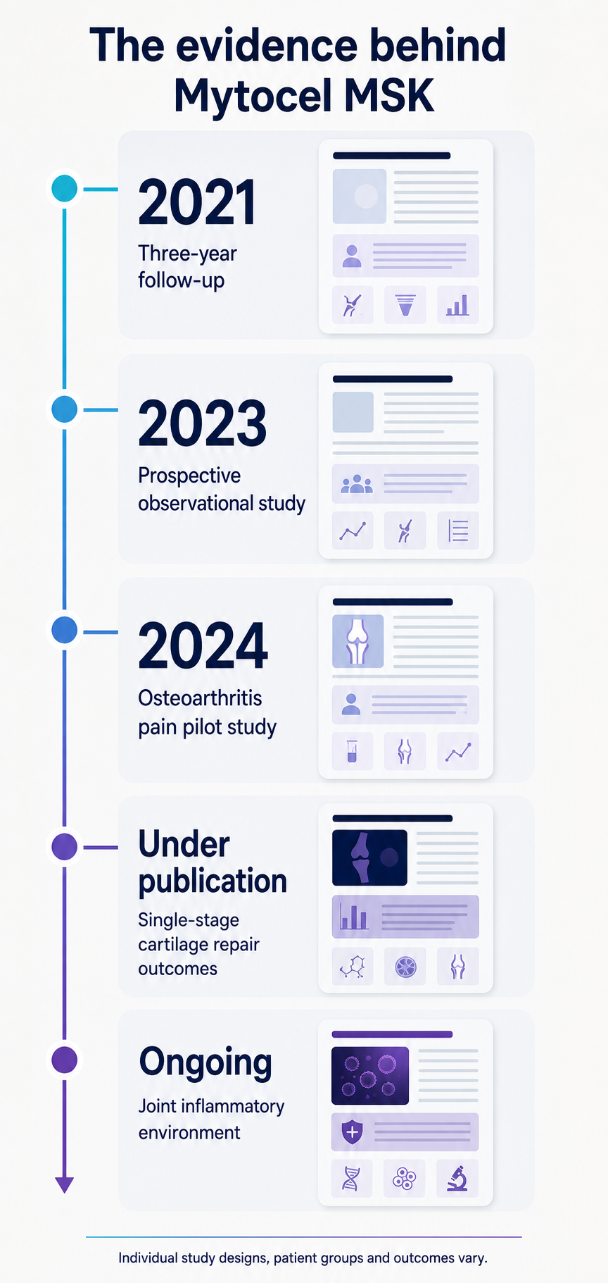 Timeline of Mytocel MSK evidence, showing studies from 2021, 2023 and 2024 alongside one study under publication and one ongoing study.