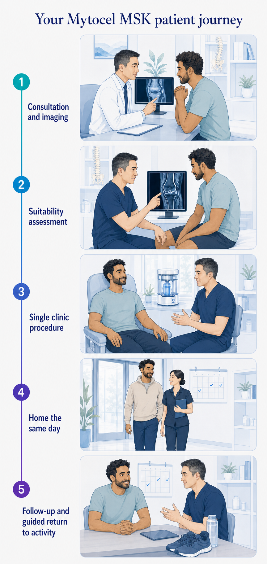 Professor Paul Lee guiding a patient through the five-stage Mytocel MSK journey, from consultation and imaging through suitability assessment, the clinic procedure, going home and follow-up.